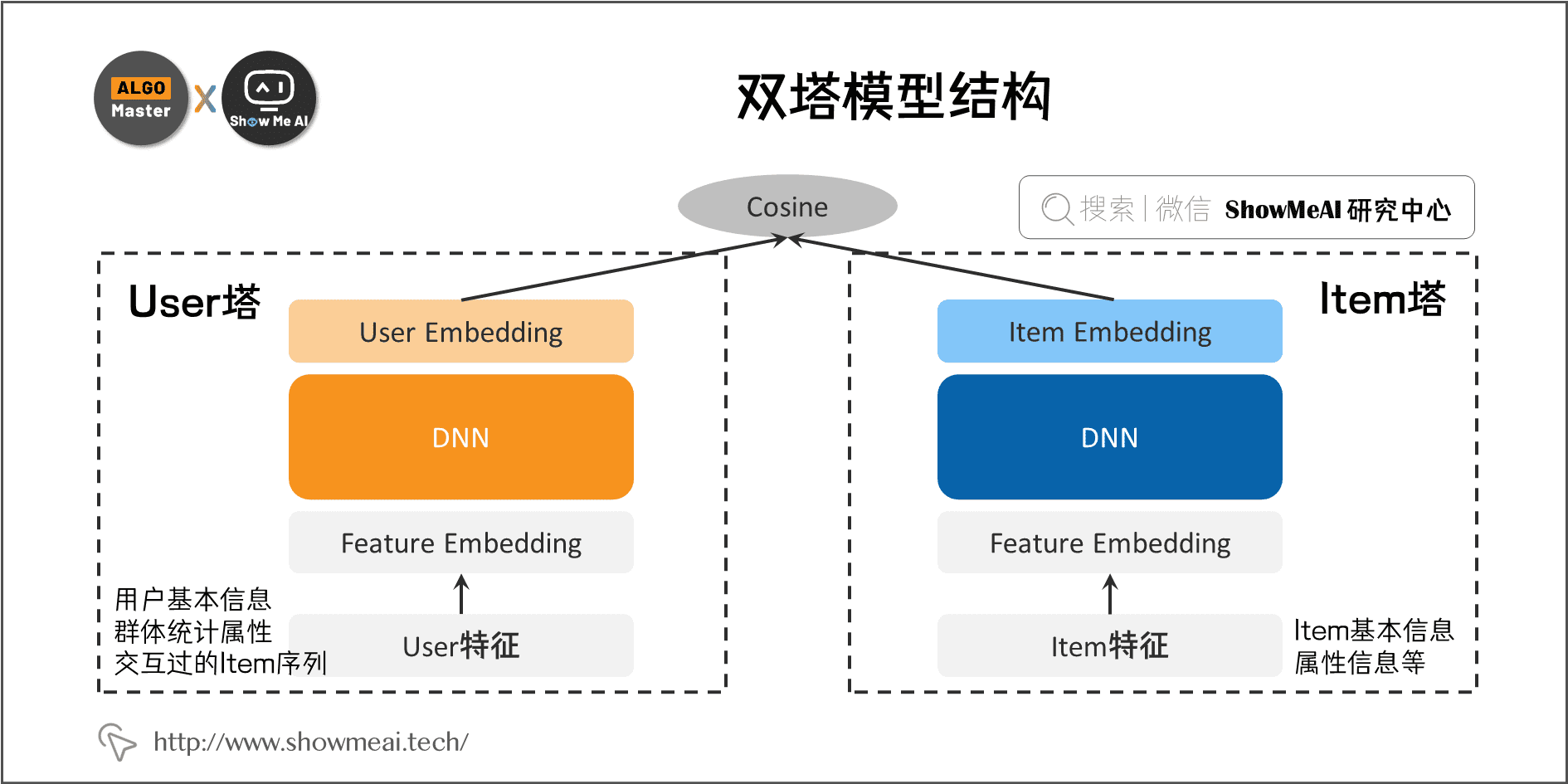 双塔模型结构; 3-2