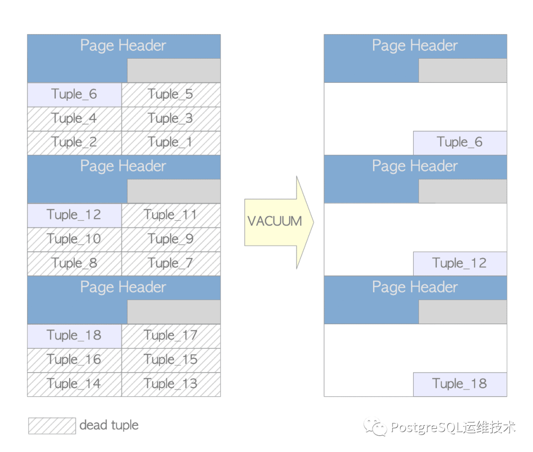 postgresql vacuum free disk space