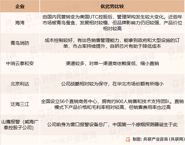 消防报警领域国内主要公司