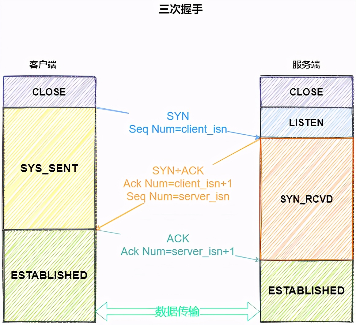 老生常谈：面试必问“三次握手，四次挥手”这么讲，保证你忘不了