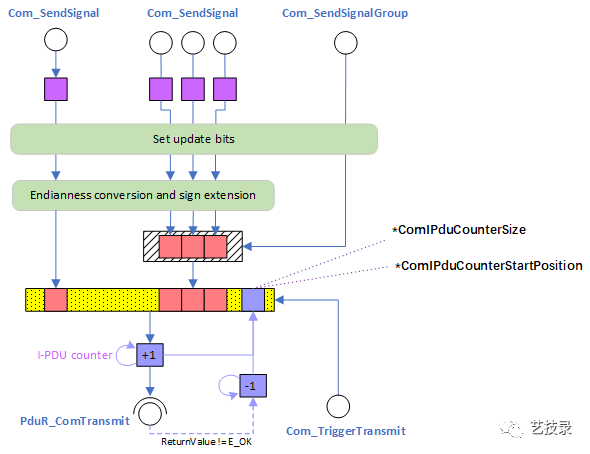 AUTOSAR COM学习（二）_com Update Bit-CSDN博客