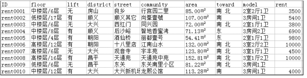 Python案例实现｜租房网站数据表的处理与分析