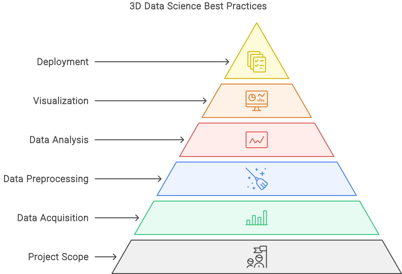 一个六层金字塔代表了 3D 数据科学项目中的步骤：项目范围、数据采集、数据预处理、数据分析、可视化和部署。