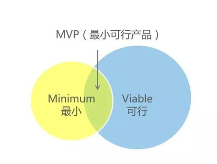 最小可行产品（MVP）原则