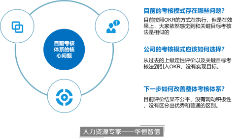 对OKR的适用条件进行分析，建立合理的考核体系