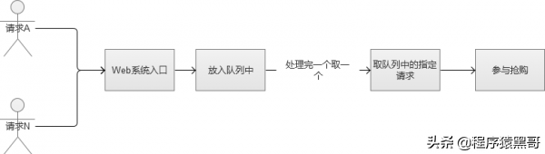 太傻了！下次二面再回答不好“秒杀系统“设计原理，我就捶死自己