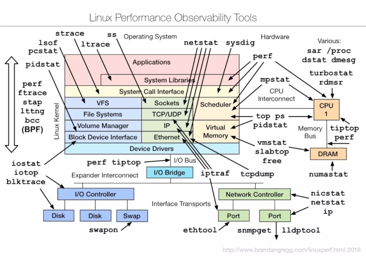 linux 查看cpu_作为高级Java，你应该了解的Linux知识