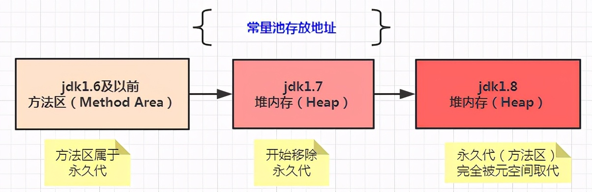 JVM探究：全面解析OOM异常，都在这了，看完再也不怕遇到了