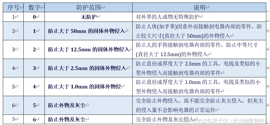 结构开发笔记(一)：外壳IP防水等级与IP防水铝壳体初步选型_外壳防护