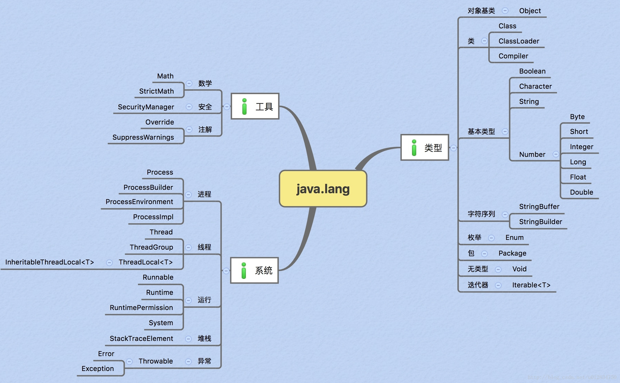 Java日常的String、Date、计算问题