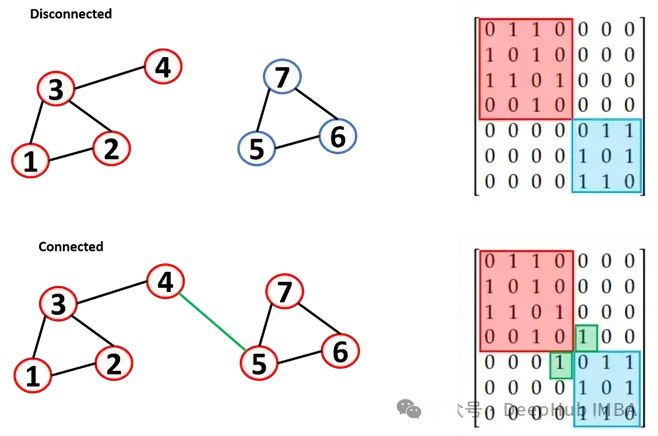 如果图很小,这种视觉检查很容易,但对于一个大图,检查连通性是非常有