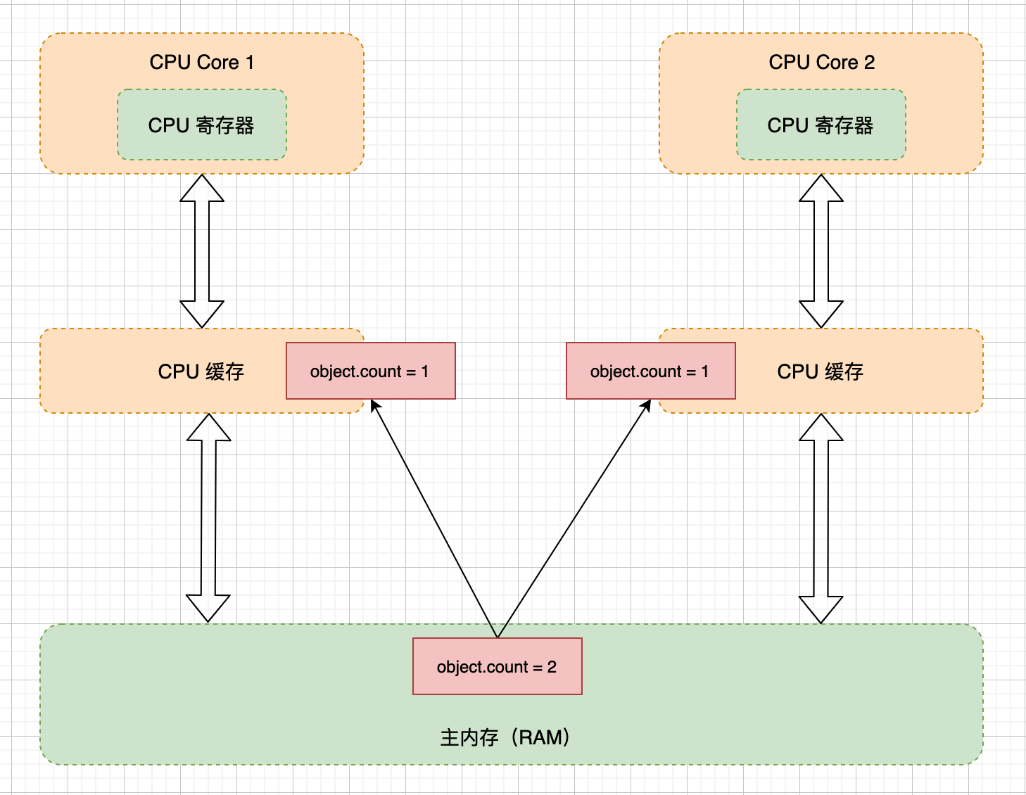 java内存模型(jmm)学习笔记