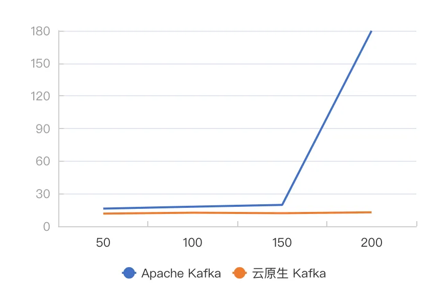 曹操出行借助 ApsaraMQ for Kafka Serverless 提升效率，成本节省超 20%