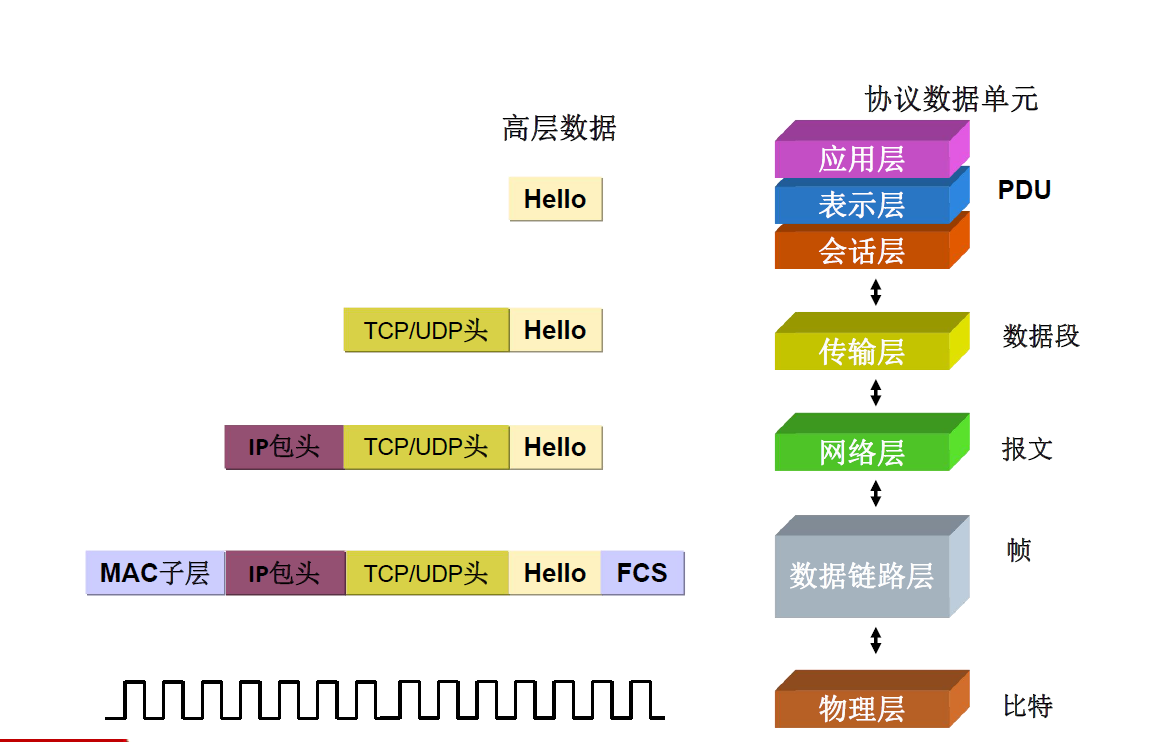 数据的封装与解封装过程