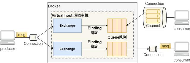 RabbitMQ安装和项目实战