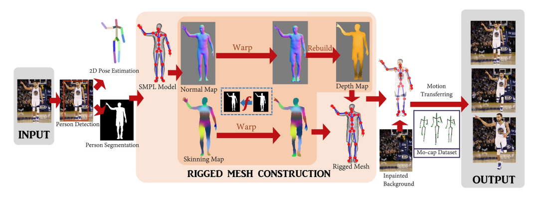 使用 AI 将绘画和照片转换为动画