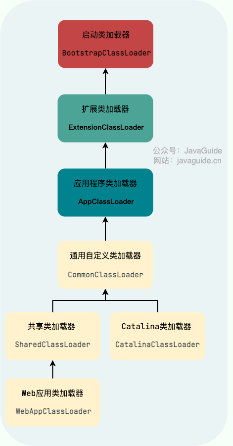 Tomcat 的类加载器的层次结构