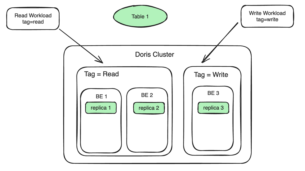 Apache Doris 基于 Workload Group 的负载隔离能力解读｜Deep Dive