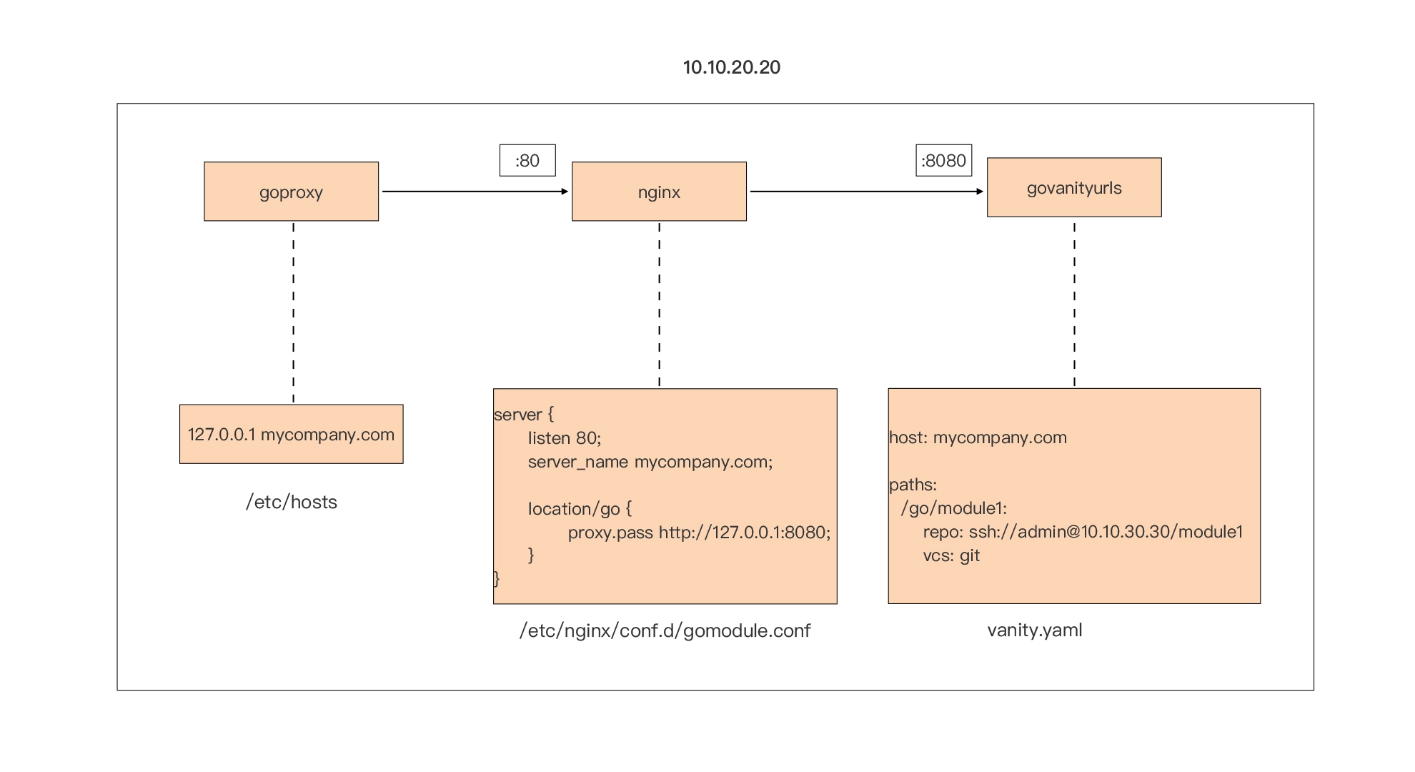 Go 包操作之如何拉取私有的Go Module