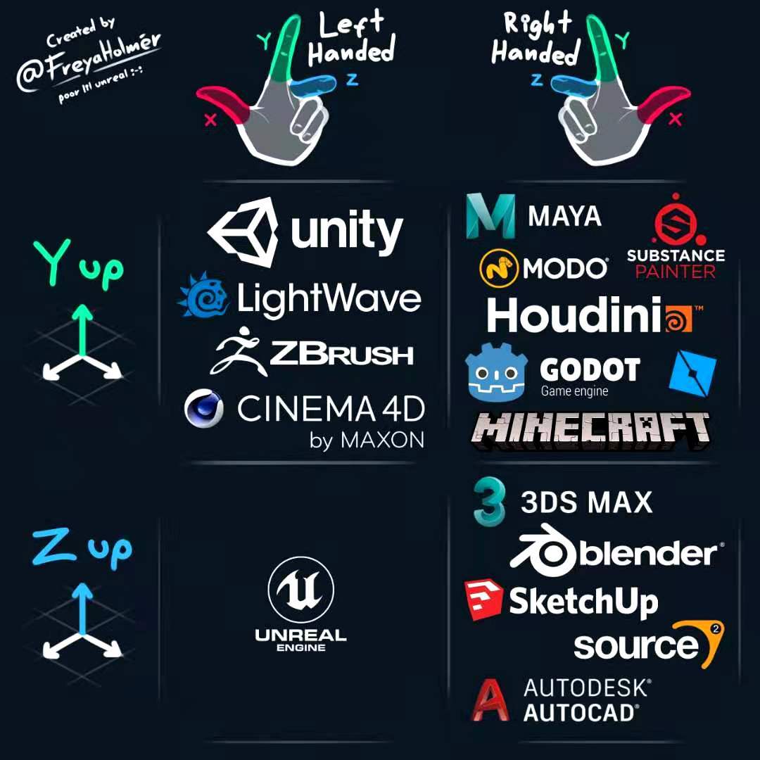 X轴z轴代表的方向图片 游戏中到底是z轴朝上还是y轴朝上 Gains Ifortune的博客 Csdn博客