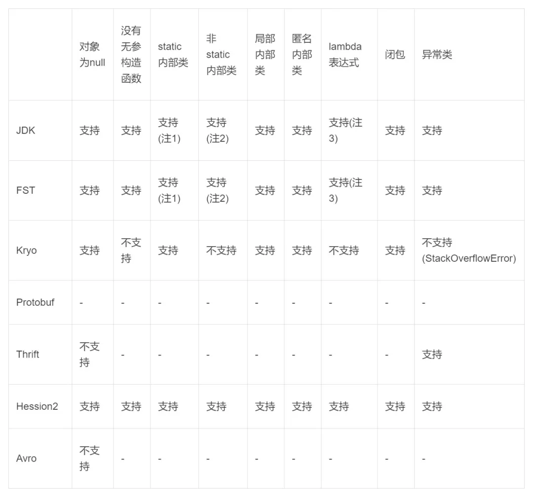 几种Java常用序列化框架的选型与对比