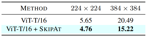 On-device latency (in msec) of vanilla ViT vs. SKIPAT.