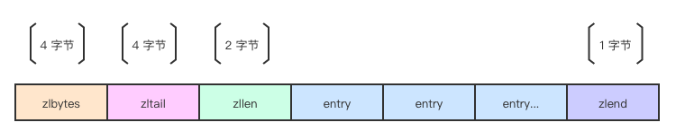 ziplist