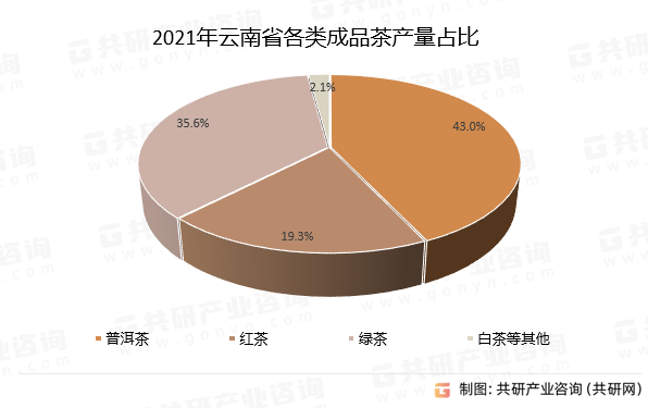 2021年云南省各类成品茶产量占比