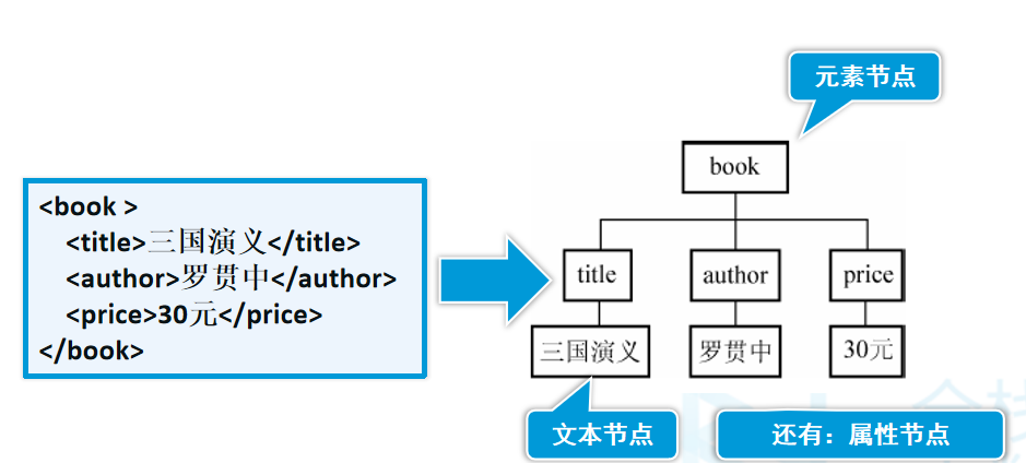 XML：DOM4j解析XML