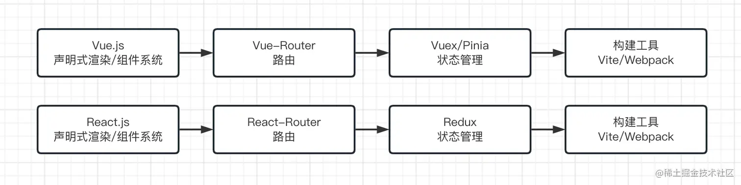 vue 和 react <span style='color:red;'>比较</span>