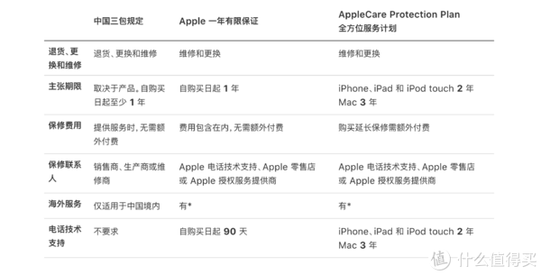 AppleCare对比