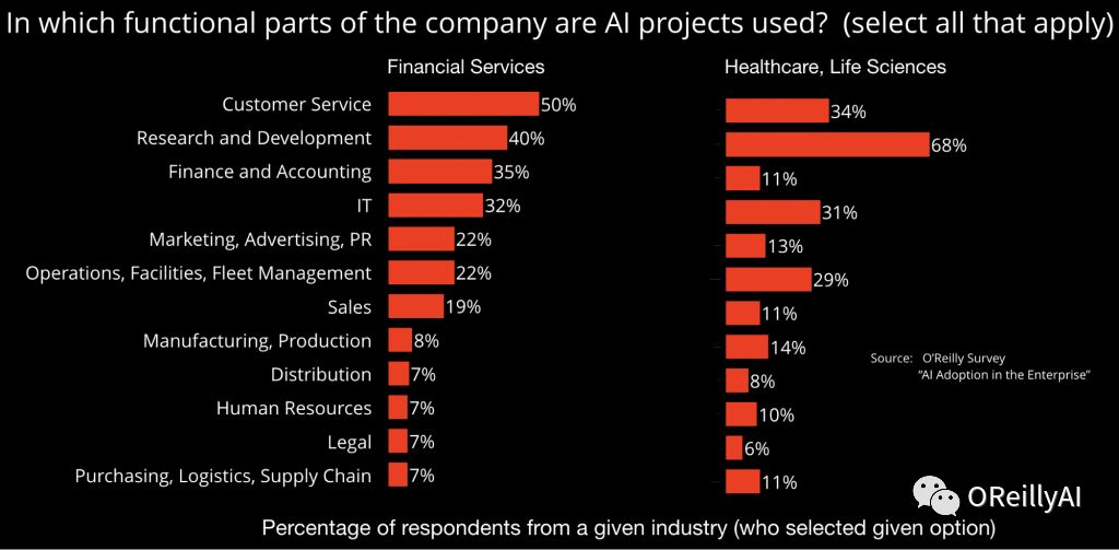在企业里管理机器学习 来自银行和医疗行业的经验