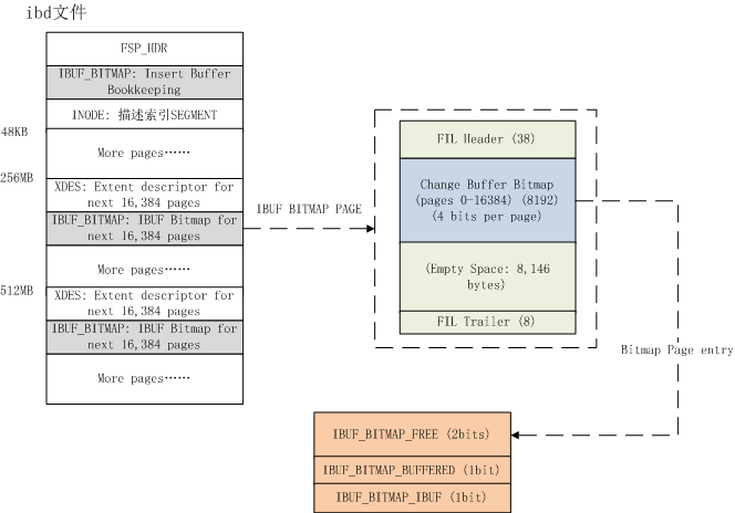 mysql change index_MySQL · 引擎特性 · Innodb change buffer介绍