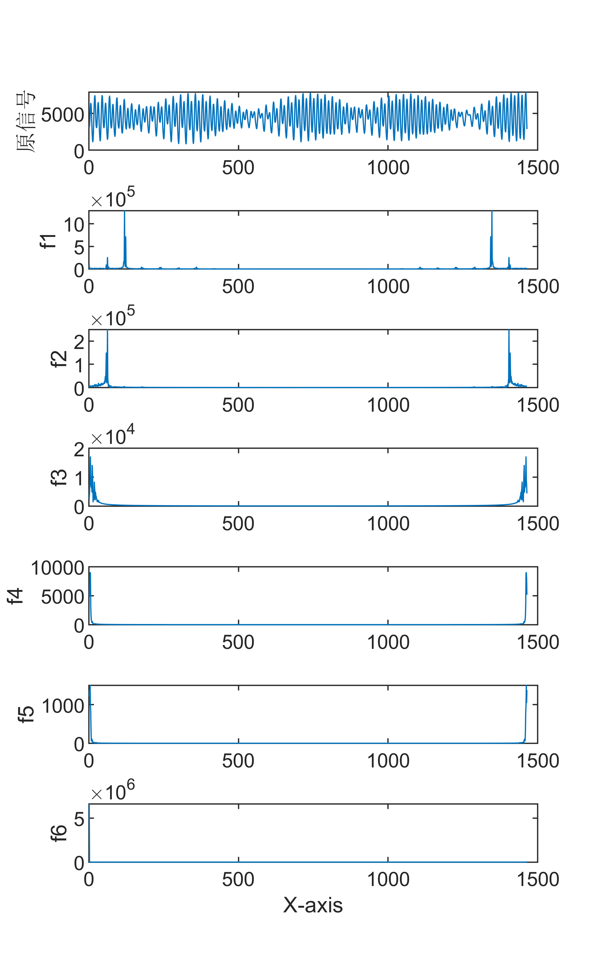 【MATLAB】 RLMD信号分解+FFT傅里叶频谱变换组合算法