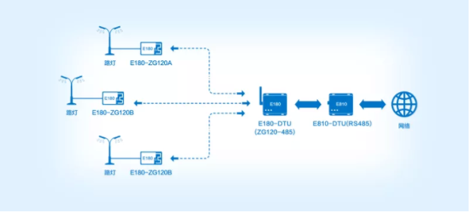 基于ZigBee 自组网模块的路灯控制网络