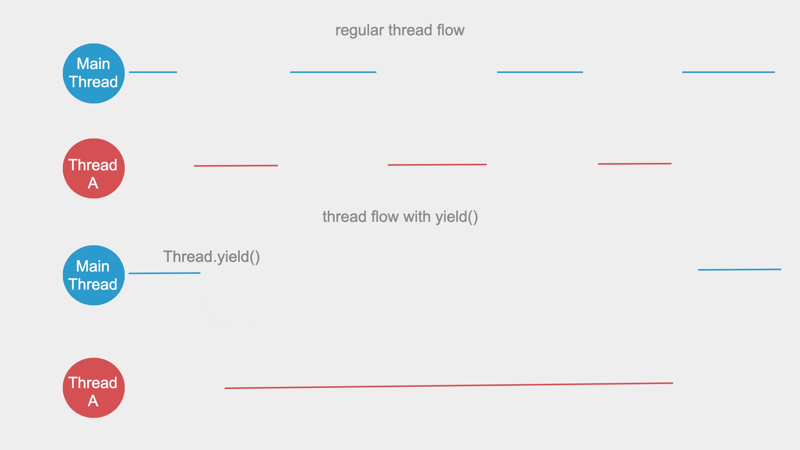 Java concurrency