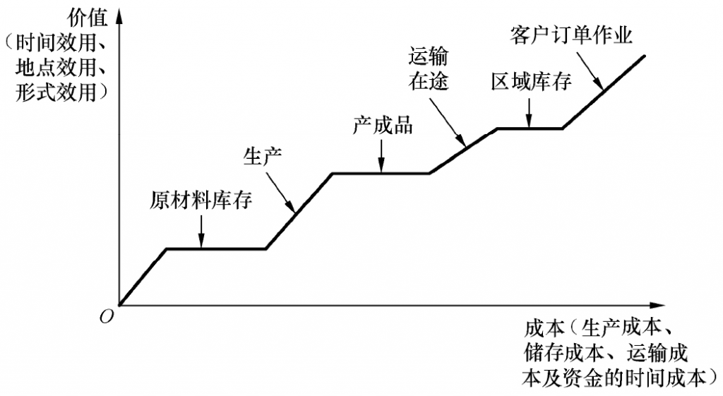 价值增值,供应链管理,供应链管理方法