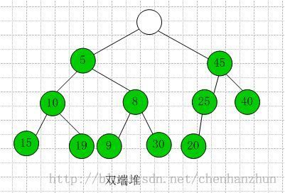 双端堆c语言,数据结构——双端堆（C语言）