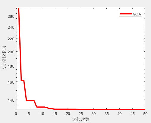 （一）基于高尔夫优化算法GOA求解无人机三维路径规划研究（MATLAB）