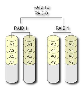 RAID磁盘阵列与阵列卡 2022.6.5