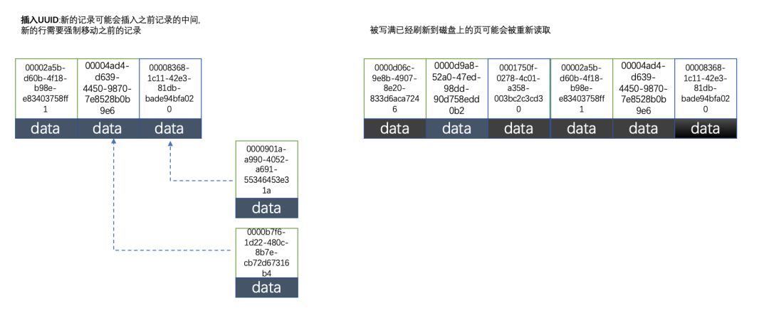 用雪花 id 和 uuid 做 MySQL 主键，被领导怼了