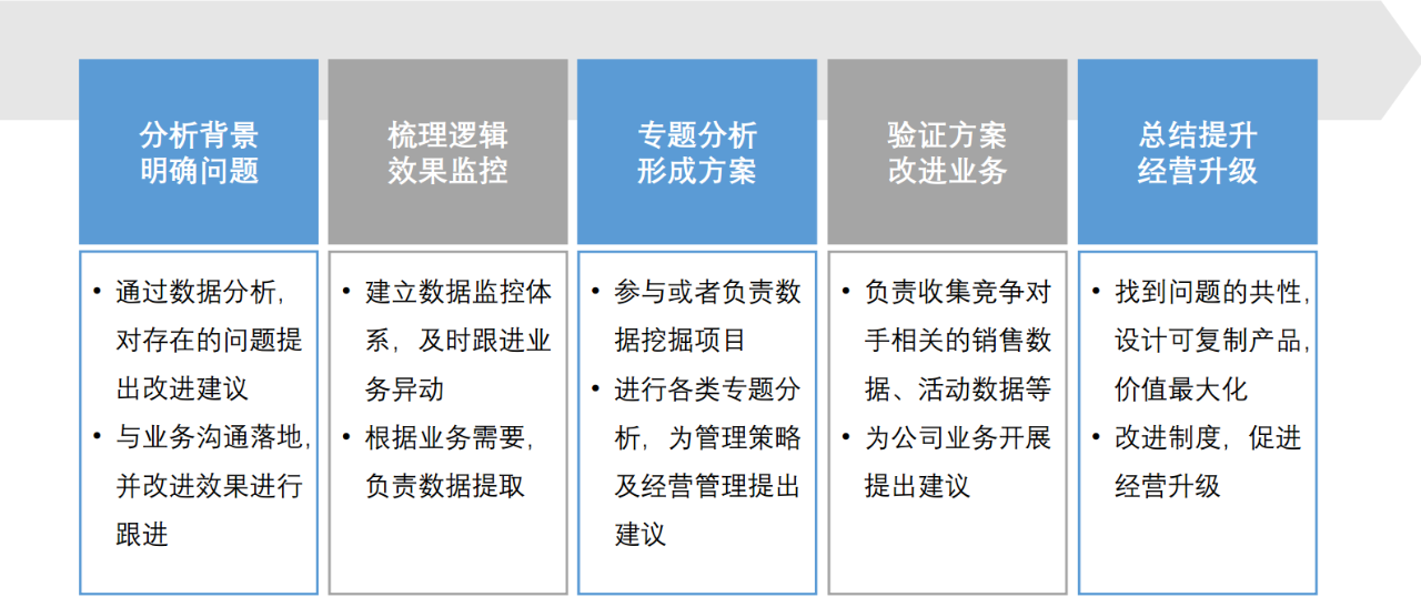 如何成为顶尖的“数据分析师”？10年前辈万字经验