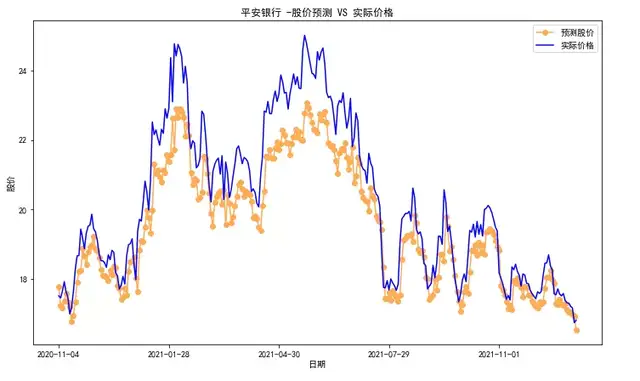 时间序列分析的模型应用 – 股价预测