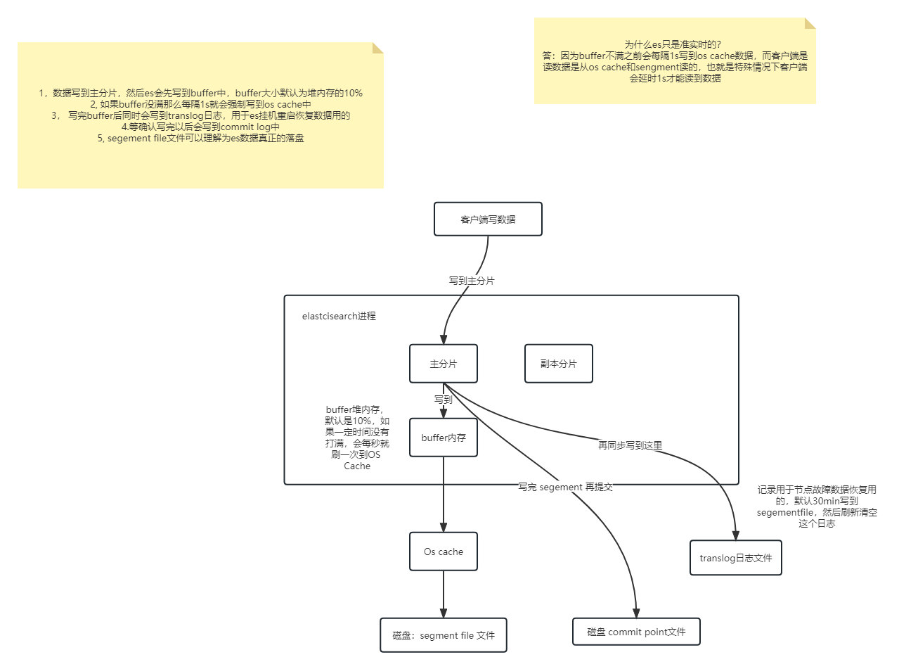 ElasticSearch集群架构及底层原理