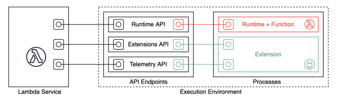 Lambda ランタイム API - AWS Lambda