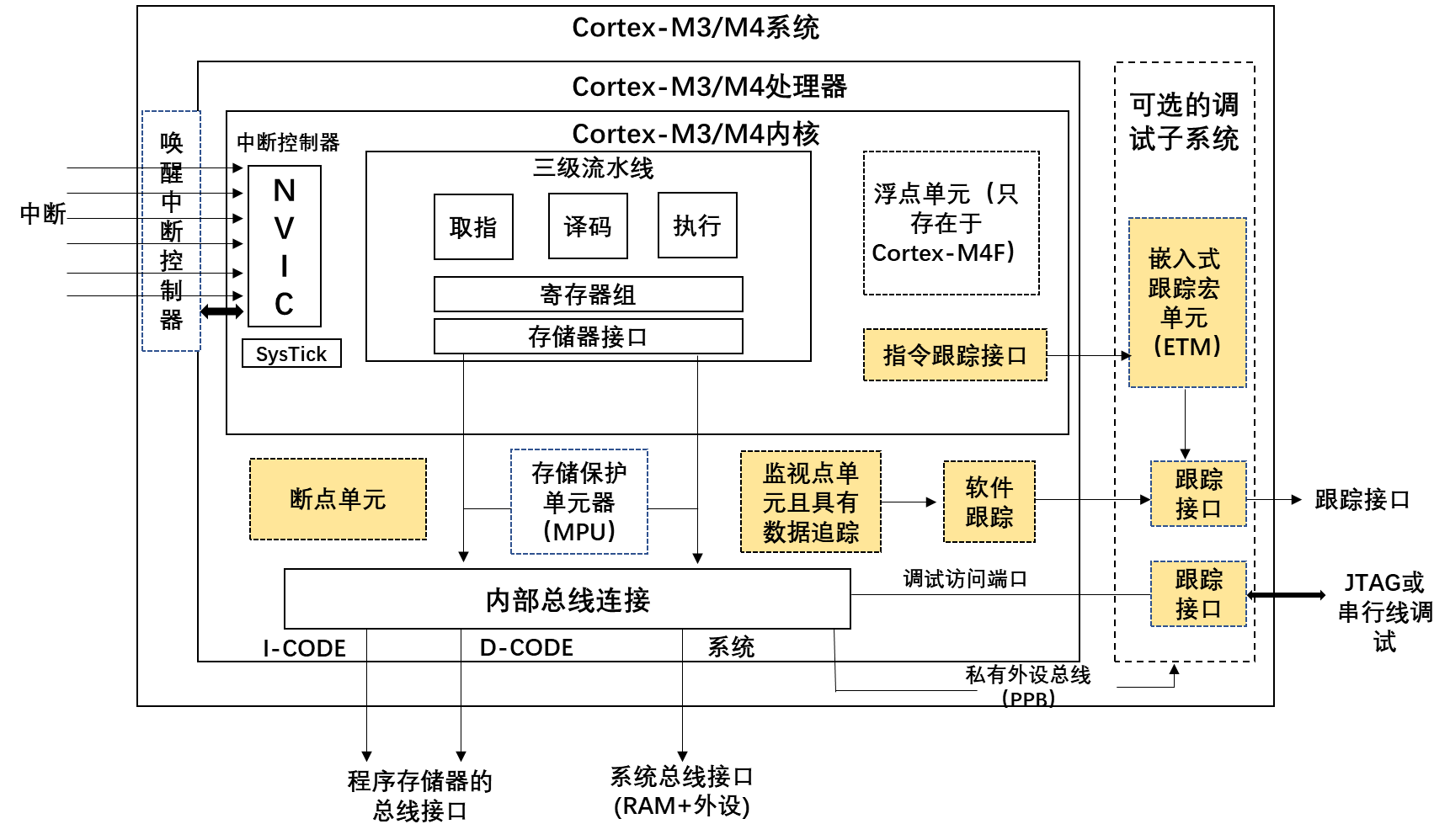 基于Arm Cortex内核的32位MCU和MPU（M0、M0+、M3、M4、M33、M7、A7）