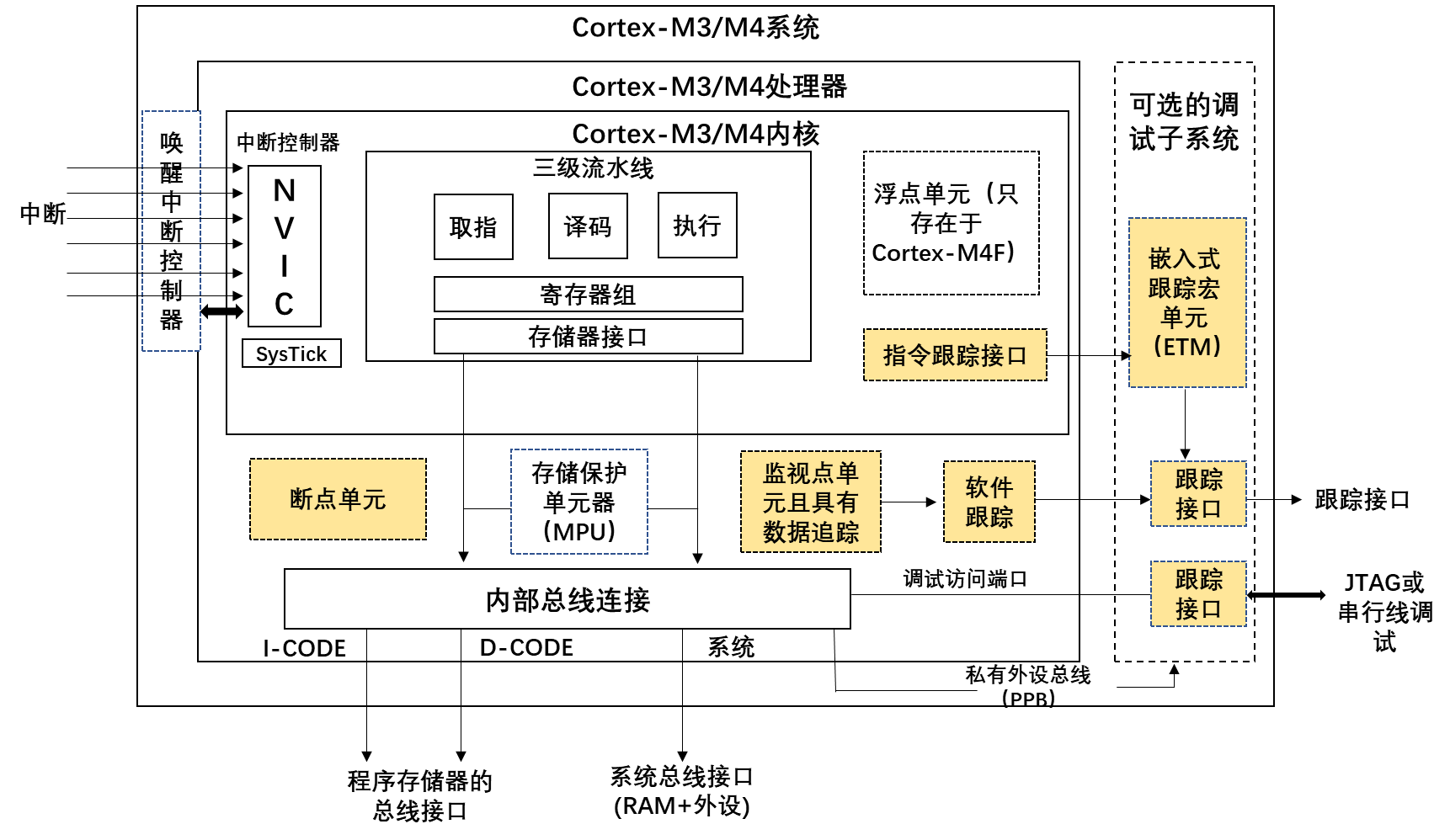 Cortex-M3/M4学习随笔——一些处理器基本信息