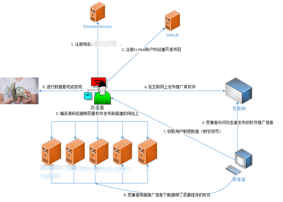 恶意样本溯源法