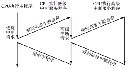 嵌套中断.png