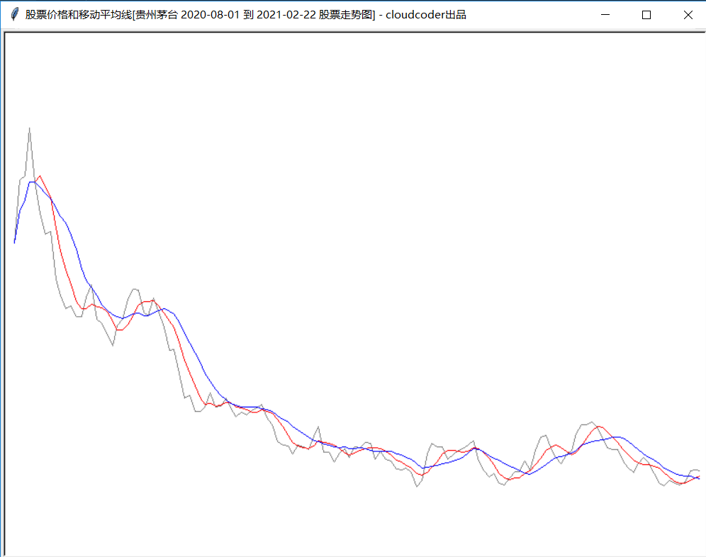 少儿学编程系列--如何画有移动平均线的真实股票价格趋势图